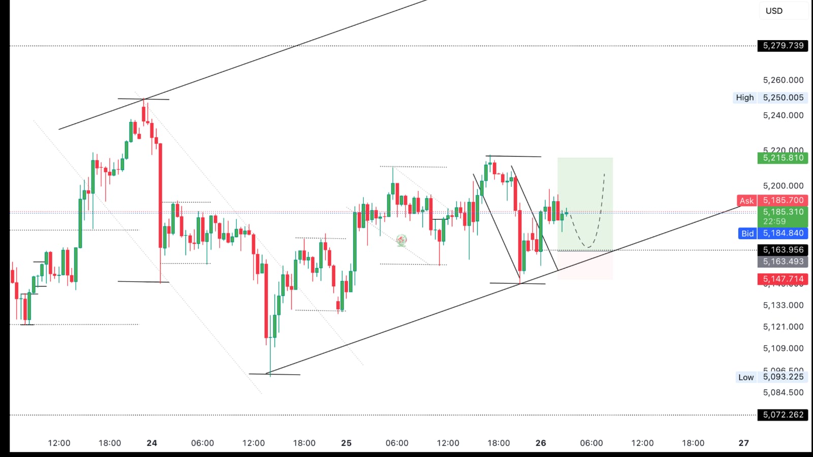 Gold signals hit 🎯